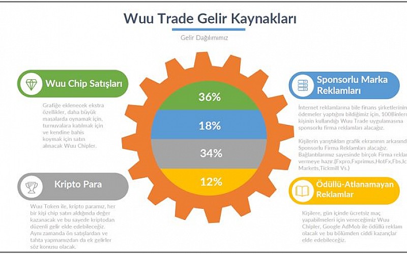 Mobil Oyun Wuu Trade, Yatırımcı Arayışında