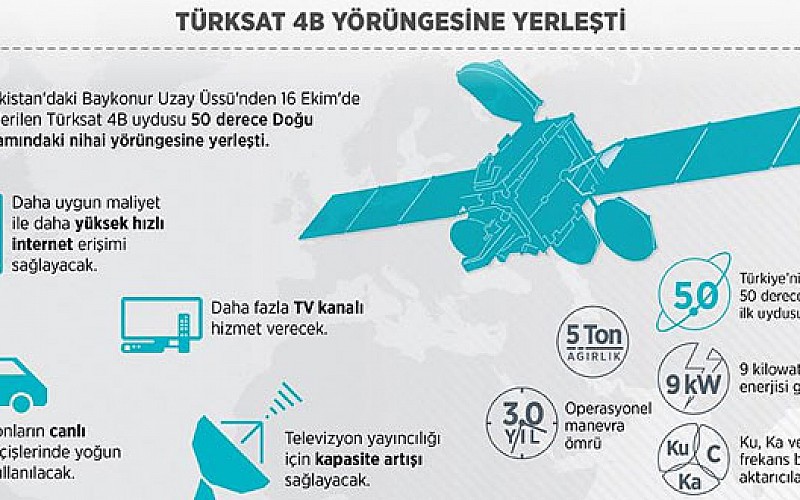 Türksat 4B yörüngesine yerleşti